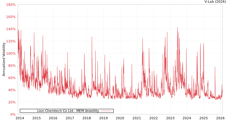 graph of Lion Chemtech Co Ltd MEM
