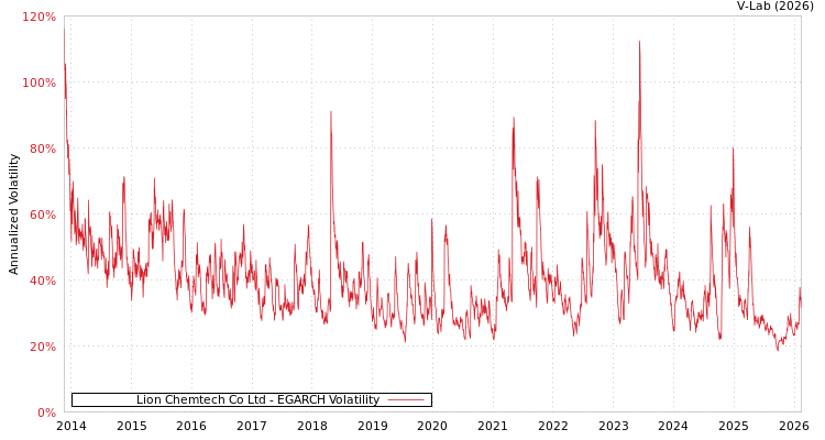 graph of Lion Chemtech Co Ltd EGARCH