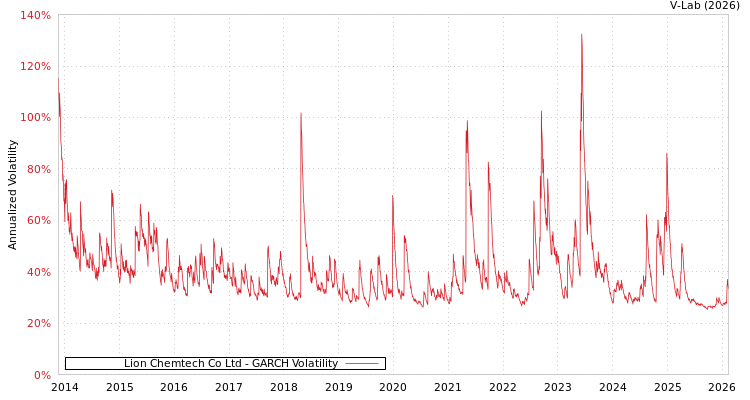 graph of Lion Chemtech Co Ltd GARCH