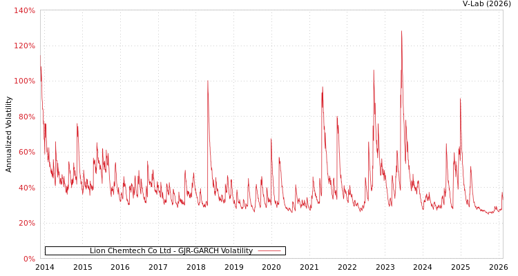 graph of Lion Chemtech Co Ltd GJR-GARCH