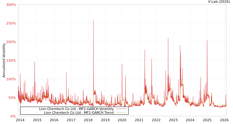 graph of Lion Chemtech Co Ltd MF2-GARCH