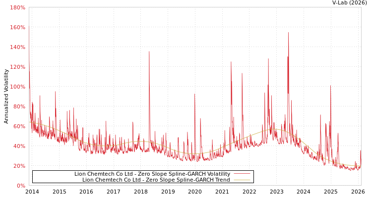 graph of Lion Chemtech Co Ltd S0GARCH