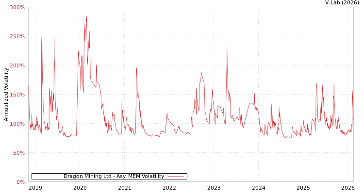 graph of Dragon Mining Ltd AMEM