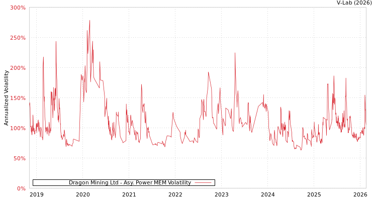 graph of Dragon Mining Ltd APMEM
