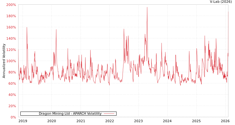 graph of Dragon Mining Ltd APARCH