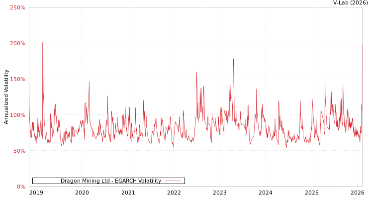 graph of Dragon Mining Ltd EGARCH