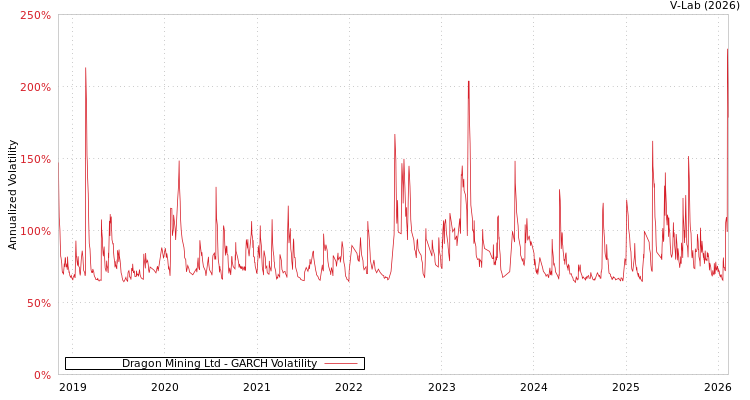 graph of Dragon Mining Ltd GARCH