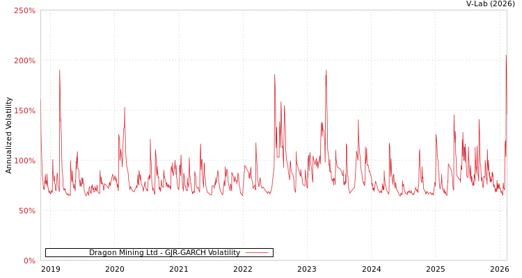 graph of Dragon Mining Ltd GJR-GARCH