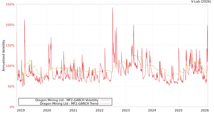 graph of Dragon Mining Ltd MF2-GARCH