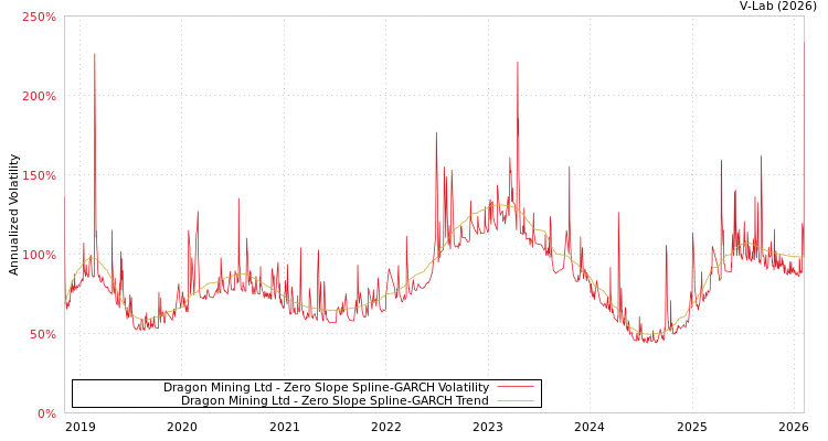 graph of Dragon Mining Ltd S0GARCH