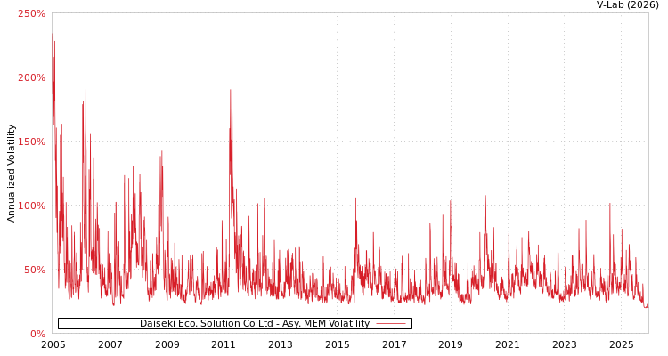 graph of Daiseki Eco. Solution Co Ltd AMEM