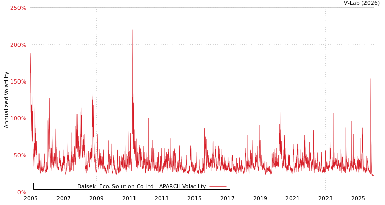 graph of Daiseki Eco. Solution Co Ltd APARCH