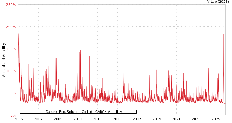 graph of Daiseki Eco. Solution Co Ltd GARCH