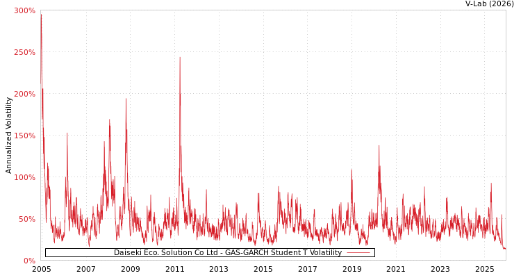 graph of Daiseki Eco. Solution Co Ltd GAS-GARCH-T