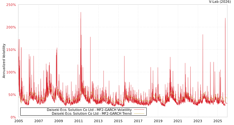 graph of Daiseki Eco. Solution Co Ltd MF2-GARCH
