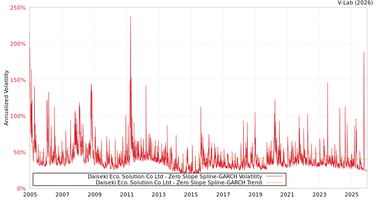 graph of Daiseki Eco. Solution Co Ltd S0GARCH