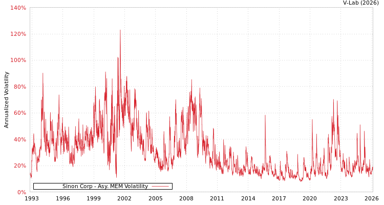 graph of Sinon Corp AMEM