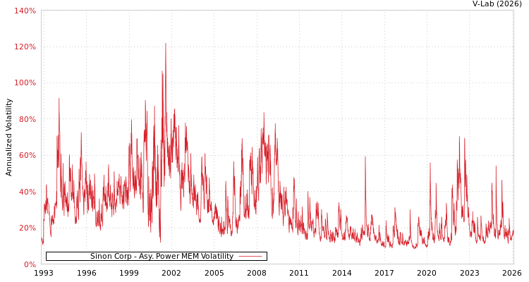graph of Sinon Corp APMEM