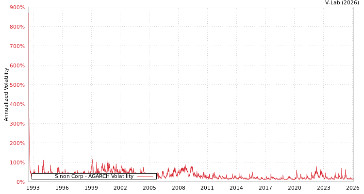 graph of Sinon Corp AGARCH