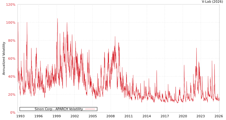 graph of Sinon Corp APARCH