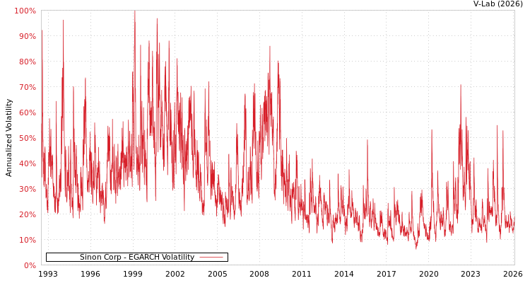 graph of Sinon Corp EGARCH