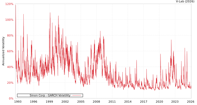 graph of Sinon Corp GARCH