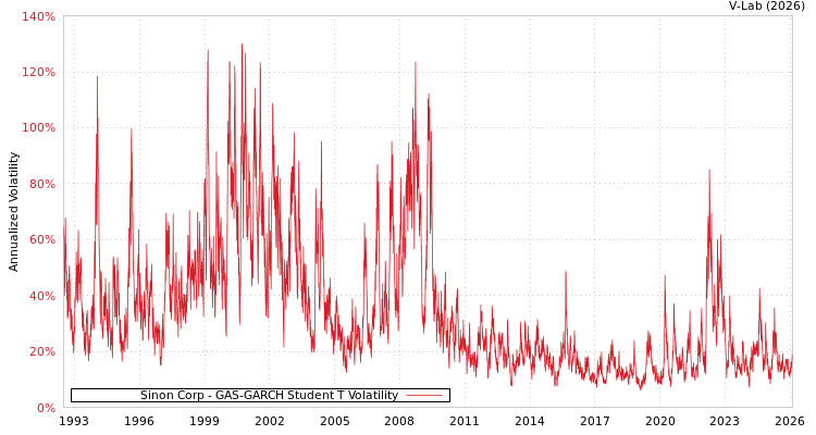 graph of Sinon Corp GAS-GARCH-T