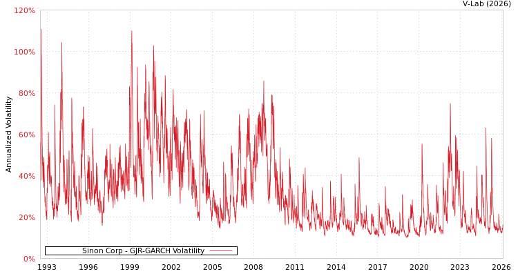 graph of Sinon Corp GJR-GARCH