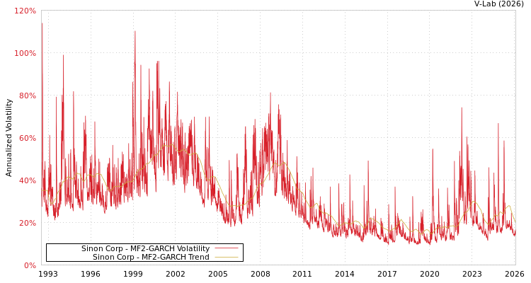 graph of Sinon Corp MF2-GARCH