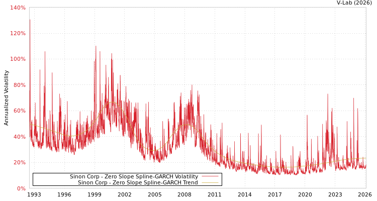 graph of Sinon Corp S0GARCH