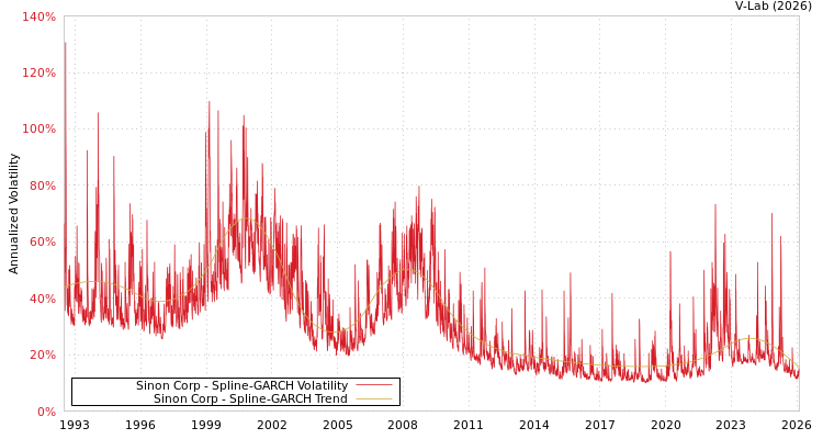 graph of Sinon Corp SGARCH