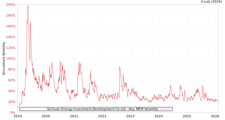 graph of Sichuan Energy Investment Development Co Ltd AMEM