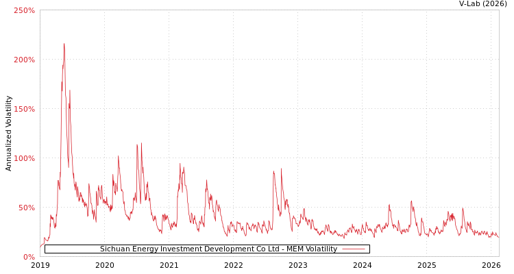 graph of Sichuan Energy Investment Development Co Ltd MEM