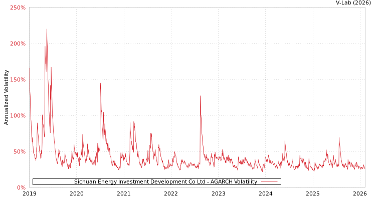 graph of Sichuan Energy Investment Development Co Ltd AGARCH