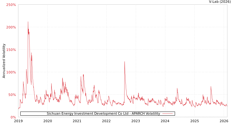 graph of Sichuan Energy Investment Development Co Ltd APARCH