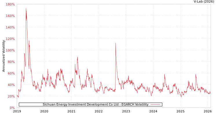graph of Sichuan Energy Investment Development Co Ltd EGARCH