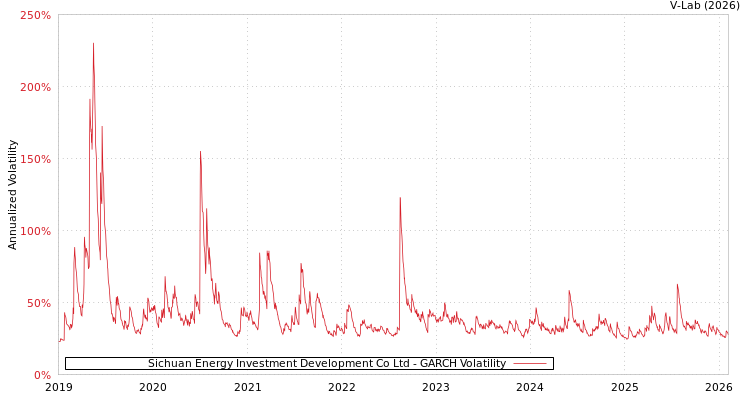 graph of Sichuan Energy Investment Development Co Ltd GARCH