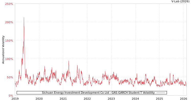 graph of Sichuan Energy Investment Development Co Ltd GAS-GARCH-T