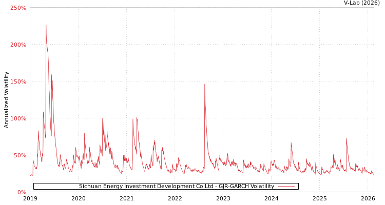 graph of Sichuan Energy Investment Development Co Ltd GJR-GARCH