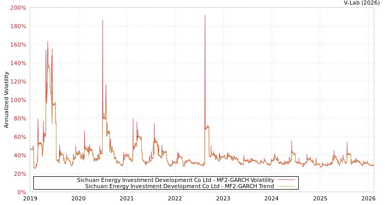 graph of Sichuan Energy Investment Development Co Ltd MF2-GARCH