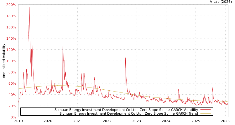 graph of Sichuan Energy Investment Development Co Ltd S0GARCH