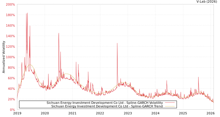 graph of Sichuan Energy Investment Development Co Ltd SGARCH