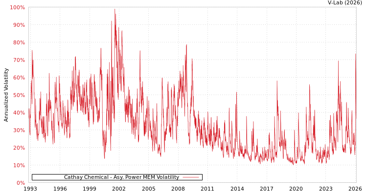 graph of Cathay Chemical APMEM