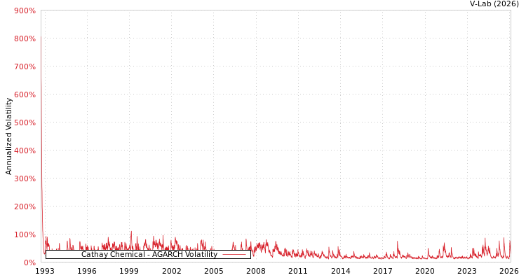 graph of Cathay Chemical AGARCH