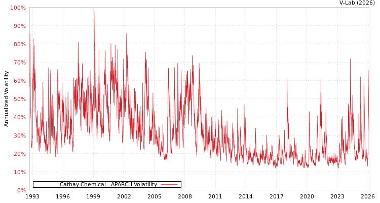 graph of Cathay Chemical APARCH