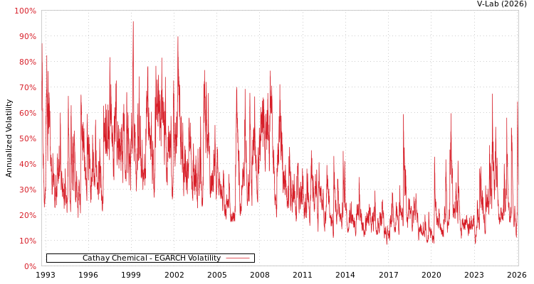 graph of Cathay Chemical EGARCH
