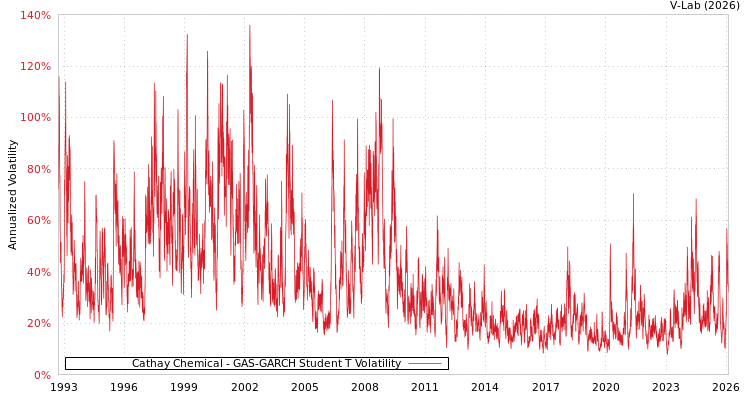 graph of Cathay Chemical GAS-GARCH-T