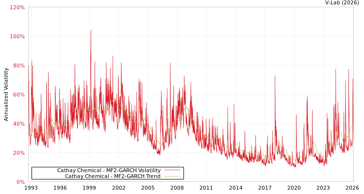 graph of Cathay Chemical MF2-GARCH