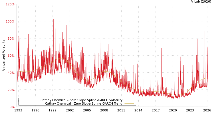 graph of Cathay Chemical S0GARCH