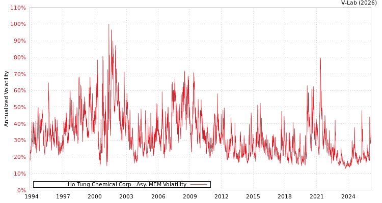 graph of Ho Tung Chemical Corp AMEM